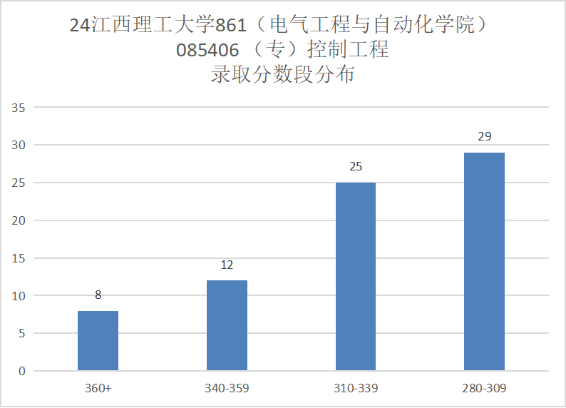 图片[13]-25新增专业考电路，招生人数稳定100+的理工大学！江西理工大学861-电气考研
