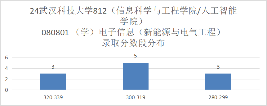 图片[8]-全部录取！25将首招电气专硕！武汉科技大学812-电气考研