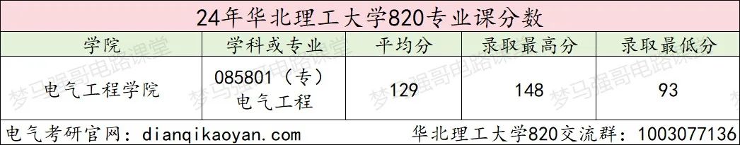 图片[10]-保护一志愿！这所院校很公平！华北理工大学大学820-电气考研