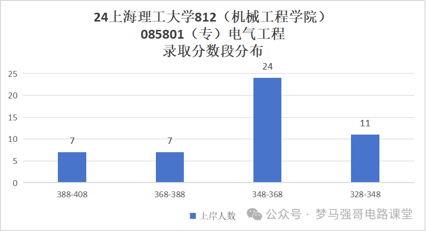图片[9]-【电气考研择校】上海理工大学812电路录取考情上海理工大学812-电气考研