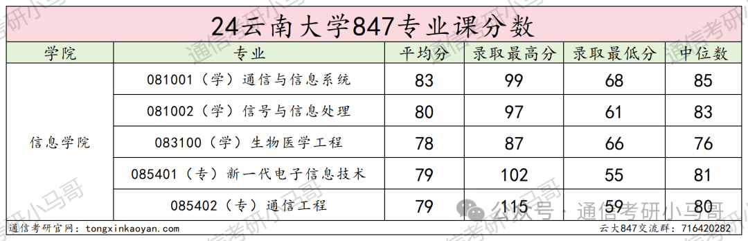 【一天3套！】【第88套】一个211，学硕第一才301分，专业课均分仅80分。考神仙呢？云南大学847-梦马考研