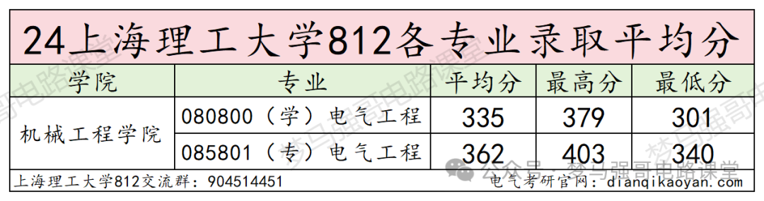 图片[10]-【电气考研择校】上海理工大学812电路录取考情上海理工大学812-电气考研