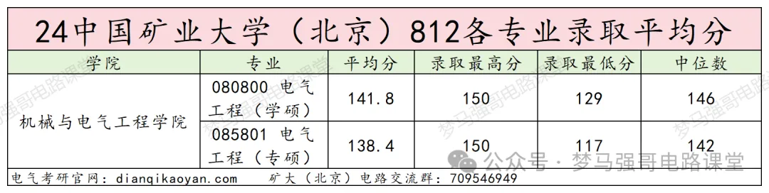 图片[12]-【电气考研择校】中国矿业大学812电路录取考情中国矿业大学812-电气考研