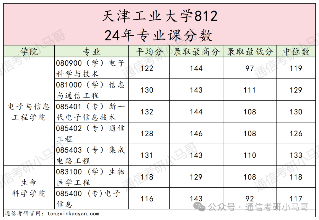 【第99套】天天被催这所，他来了，第99套来了！天津工业大学812-梦马考研