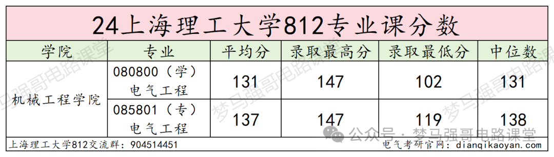 图片[12]-【电气考研择校】上海理工大学812电路录取考情上海理工大学812-电气考研