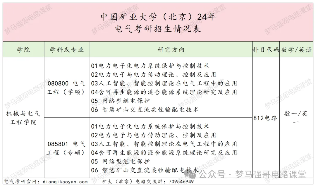 【电气考研择校】中国矿业大学812电路录取考情中国矿业大学812-电气考研