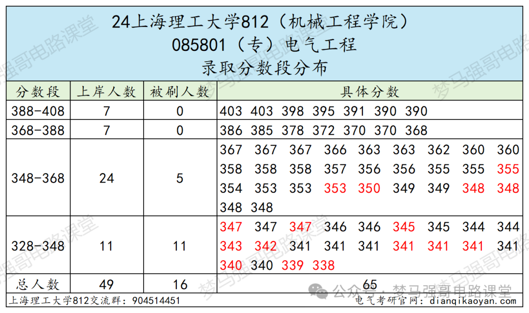 图片[8]-【电气考研择校】上海理工大学812电路录取考情上海理工大学812-电气考研