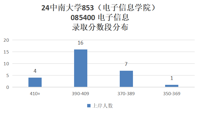 图片[11]-这所985专硕招生人数减半！-梦马考研