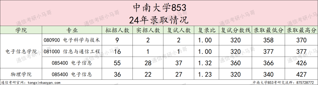 图片[5]-这所985专硕招生人数减半！-梦马考研
