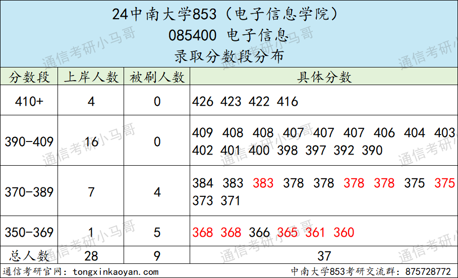 图片[10]-这所985专硕招生人数减半！-梦马考研