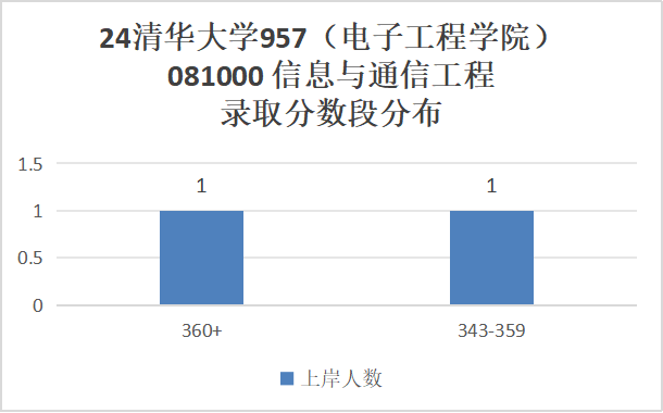 图片[6]-清华大学到底有多难考？-梦马考研