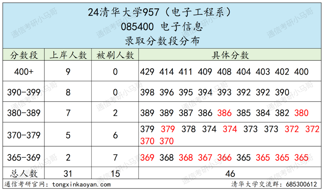 图片[7]-清华大学到底有多难考？-梦马考研