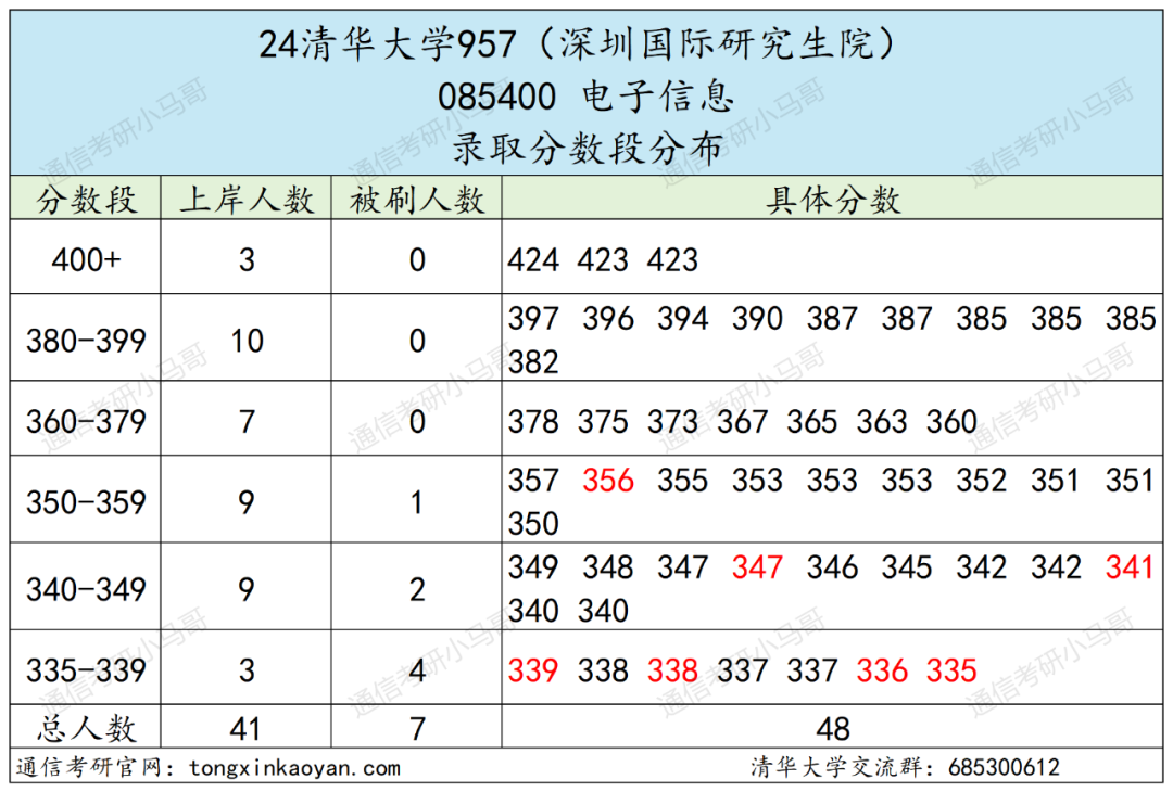 图片[9]-清华大学到底有多难考？-梦马考研