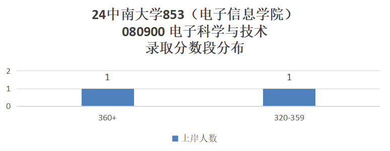图片[7]-这所985专硕招生人数减半！-梦马考研
