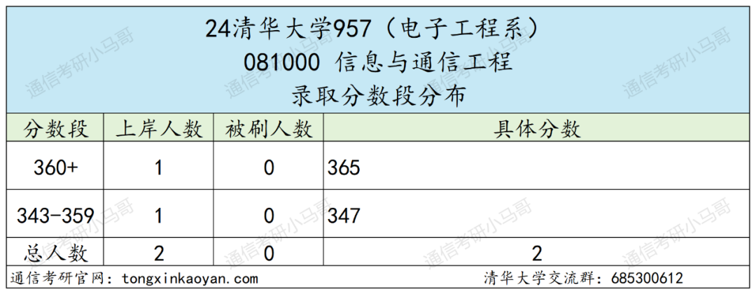 图片[5]-清华大学到底有多难考？-梦马考研