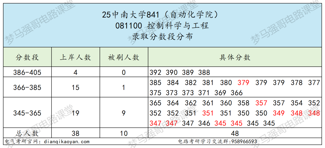 图片[6]-狠人！【985】+【仅招1人】也敢报！-电气考研