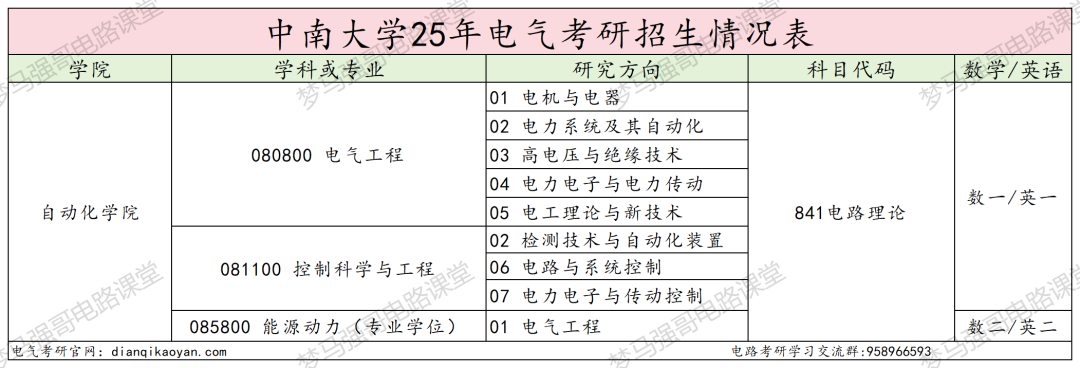 图片[1]-狠人！【985】+【仅招1人】也敢报！-电气考研