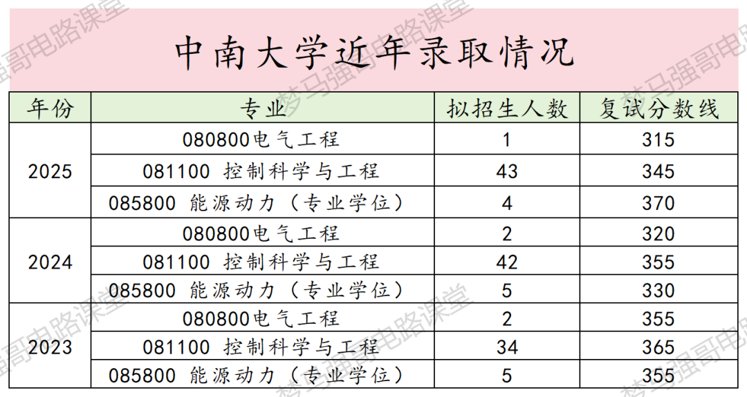 图片[13]-狠人！【985】+【仅招1人】也敢报！-电气考研