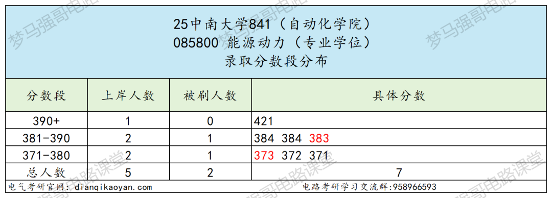 图片[10]-狠人！【985】+【仅招1人】也敢报！-电气考研