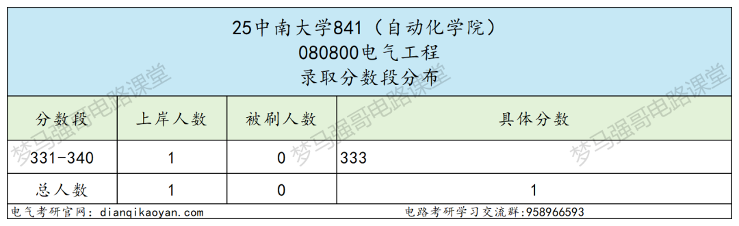 图片[8]-狠人！【985】+【仅招1人】也敢报！-电气考研