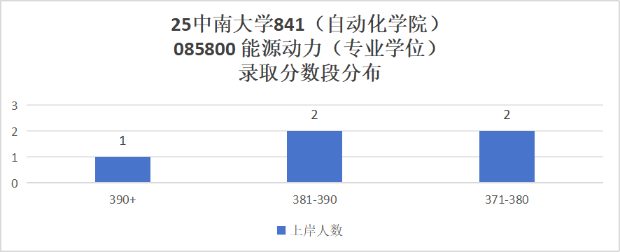 图片[11]-狠人！【985】+【仅招1人】也敢报！-电气考研