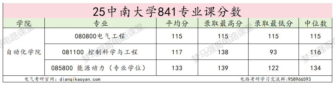 图片[14]-狠人！【985】+【仅招1人】也敢报！-电气考研