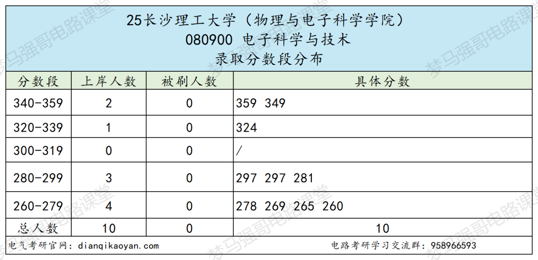 图片[10]-原电力部直属！超热门双非！-电气考研