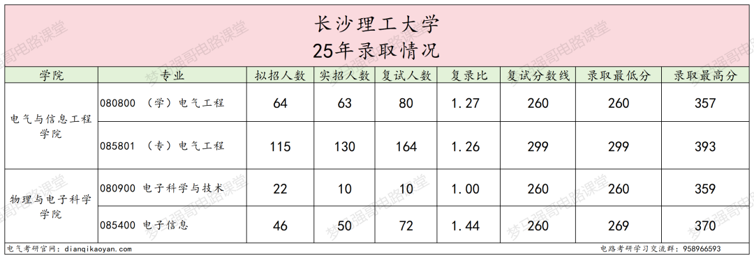 图片[5]-原电力部直属！超热门双非！-电气考研