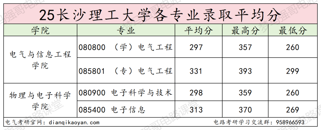 图片[14]-原电力部直属！超热门双非！-电气考研