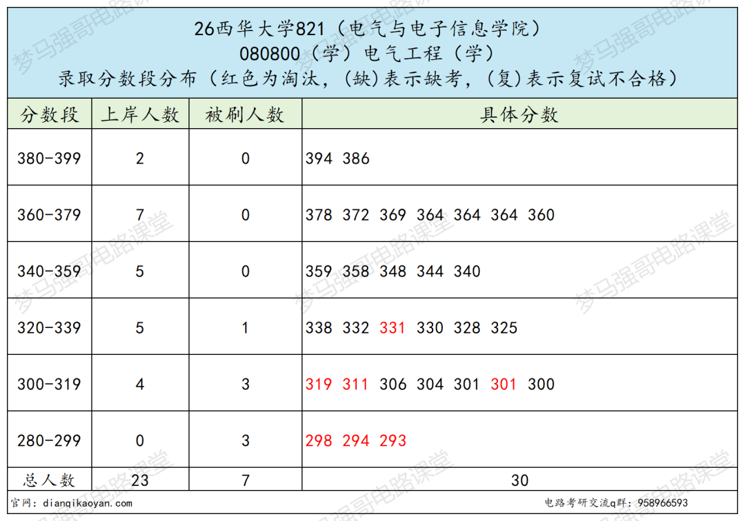 264分上岸国家级一流专业,省网入职率超高!
