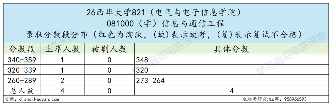 264分上岸国家级一流专业,省网入职率超高!