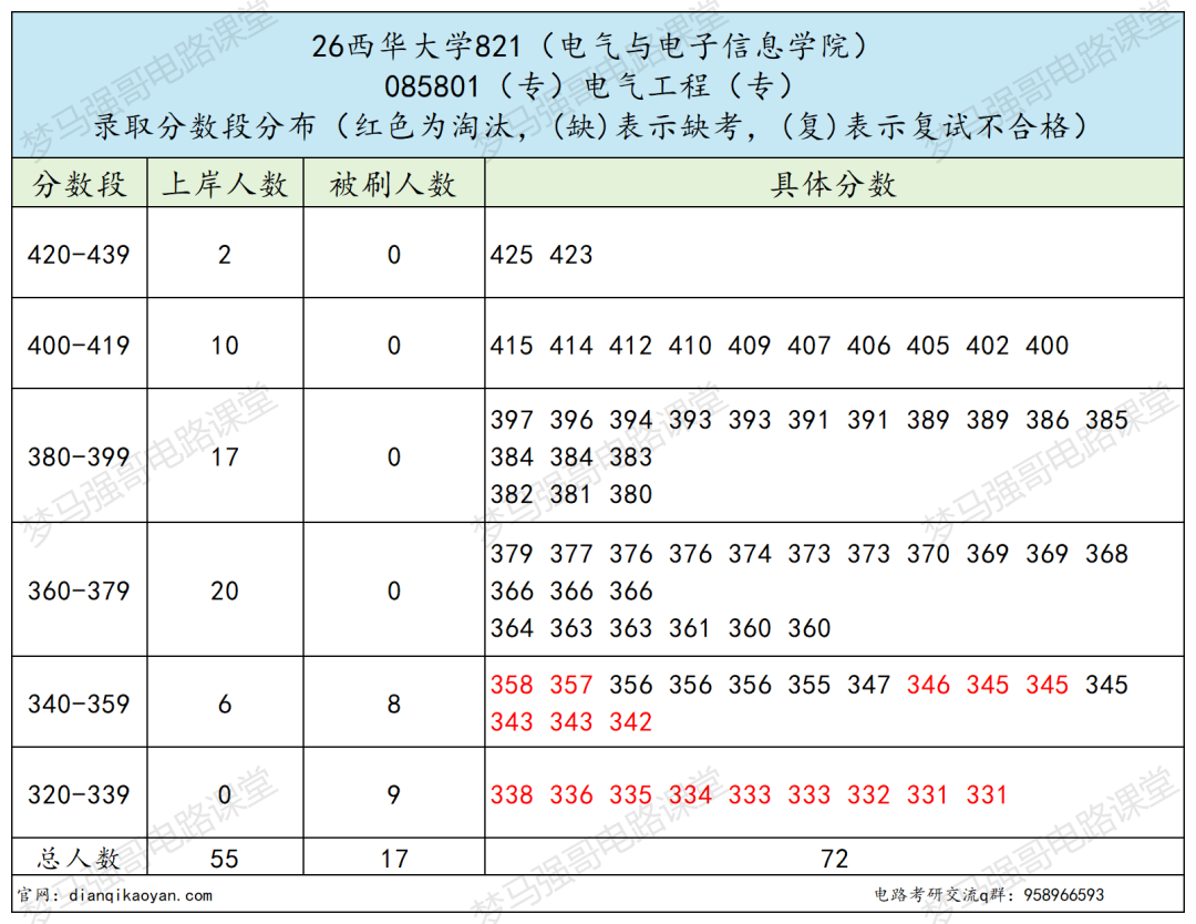 264分上岸国家级一流专业,省网入职率超高!