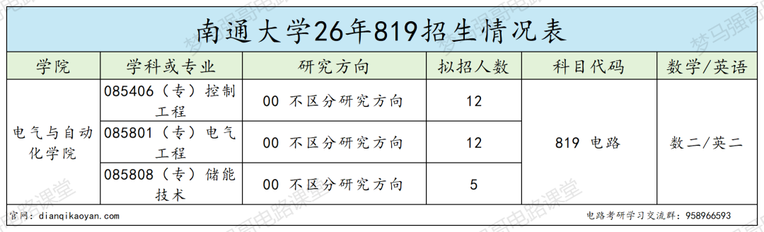地处江苏，保护一志愿！专业课难度低，均分130+！