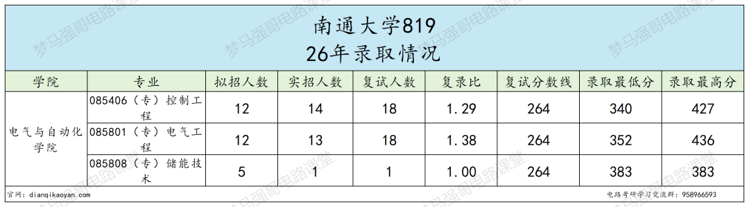 地处江苏，保护一志愿！专业课难度低，均分130+！