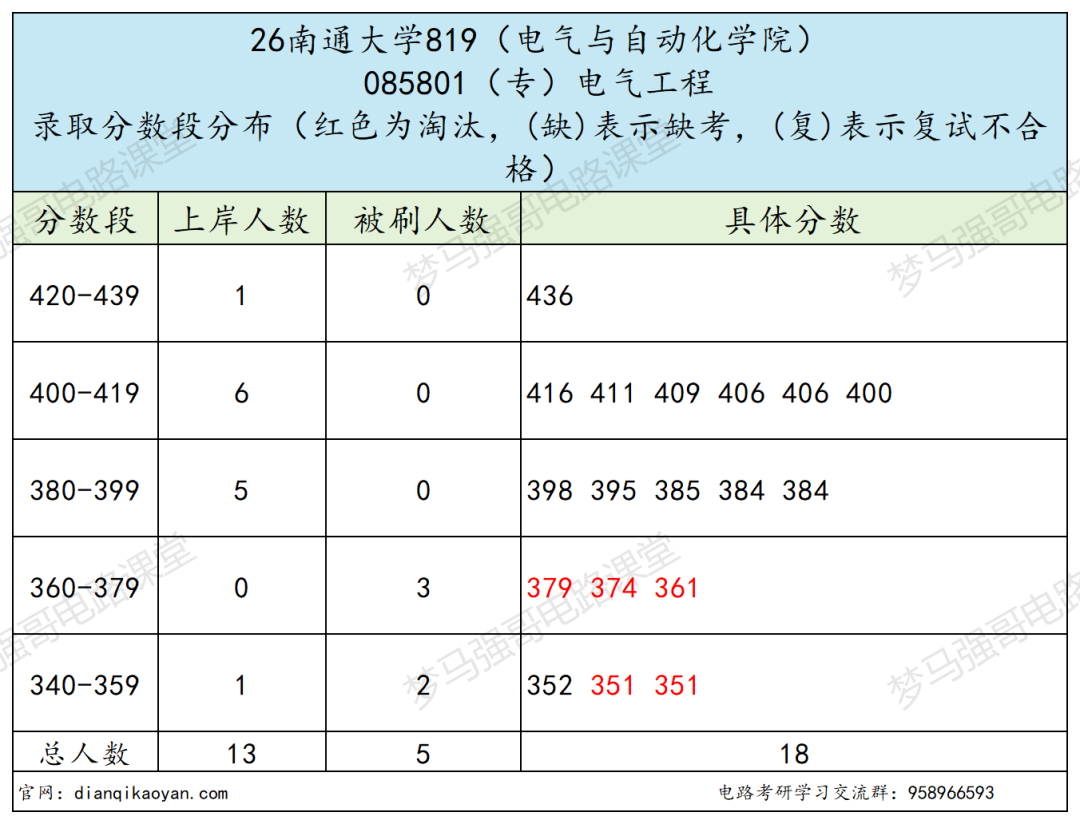 地处江苏，保护一志愿！专业课难度低，均分130+！