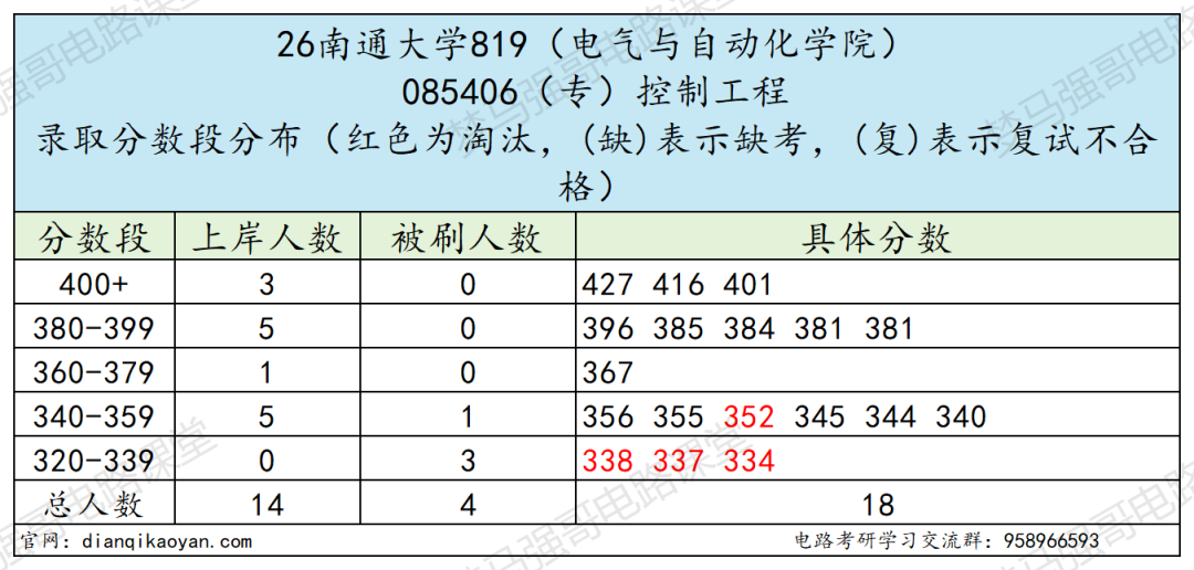 地处江苏，保护一志愿！专业课难度低，均分130+！