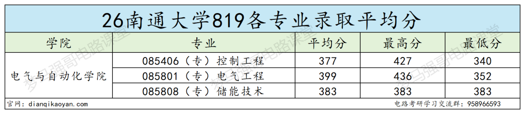 地处江苏，保护一志愿！专业课难度低，均分130+！