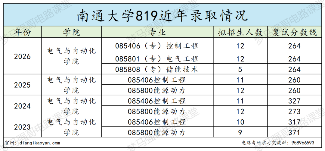 地处江苏，保护一志愿！专业课难度低，均分130+！