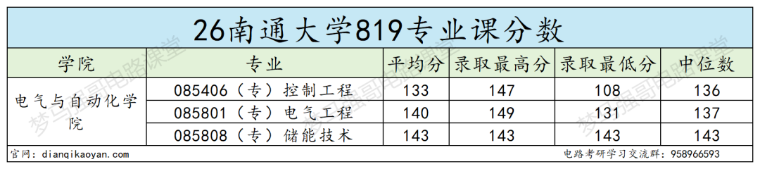 地处江苏，保护一志愿！专业课难度低，均分130+！