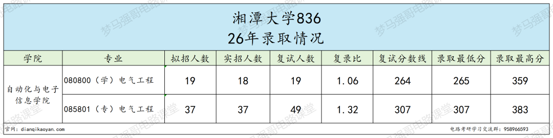 谁说双非的专业课就一定简单？