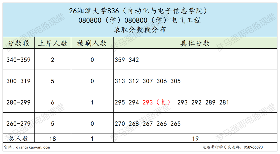 谁说双非的专业课就一定简单？