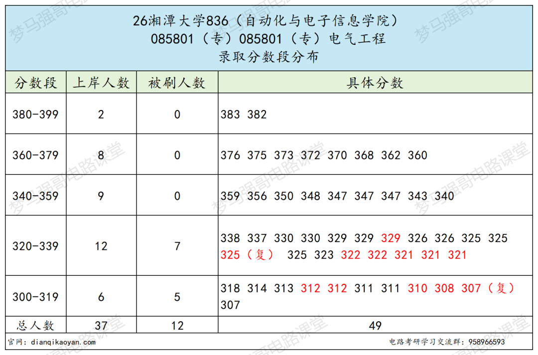 谁说双非的专业课就一定简单？