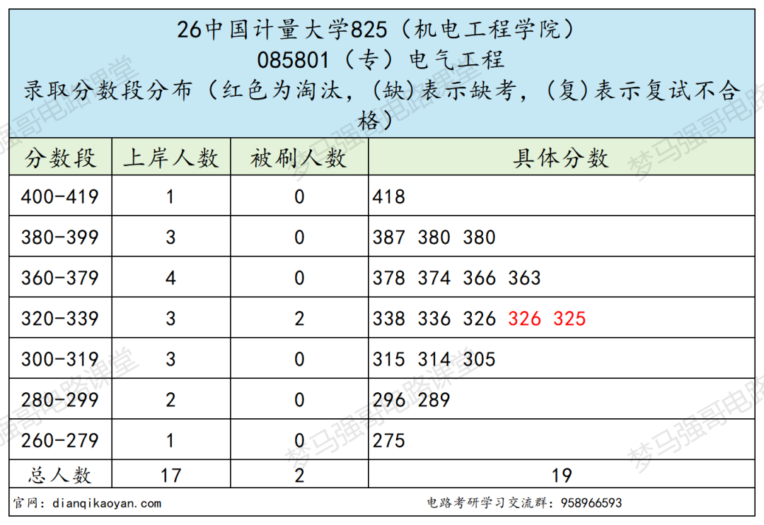 第三年招生,分数线连年下降!