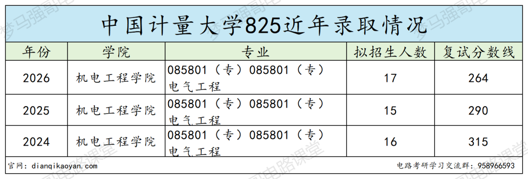 第三年招生,分数线连年下降!