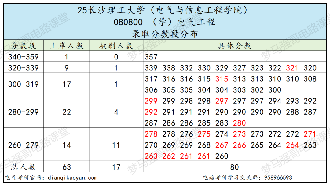 原电力部直属!超热门双非!