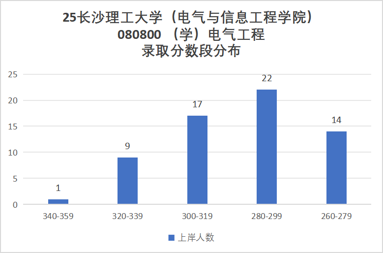 原电力部直属!超热门双非!