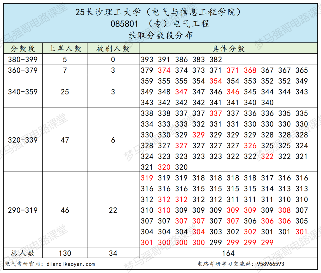 原电力部直属!超热门双非!