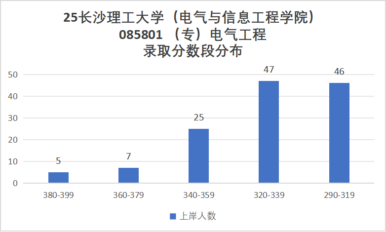 原电力部直属!超热门双非!