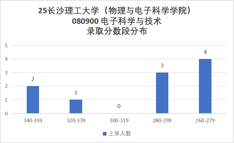 原电力部直属!超热门双非!