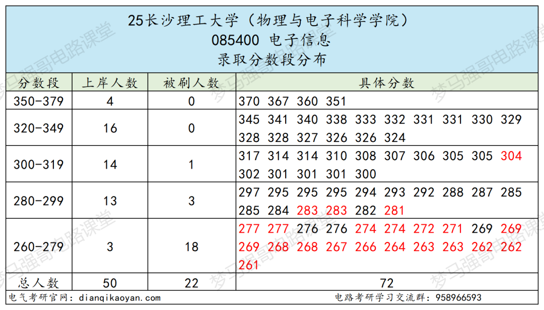 原电力部直属!超热门双非!